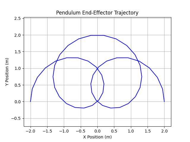 Pendulum End-Effector Trajectory